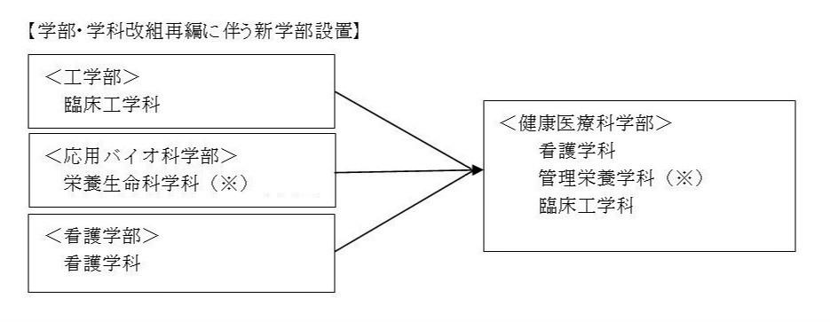 工学部臨床工学科、応用バイオ科学部栄養生命科学科、看護学部看護学科は、2020年4月に健康医療科学部のもとに再編します。