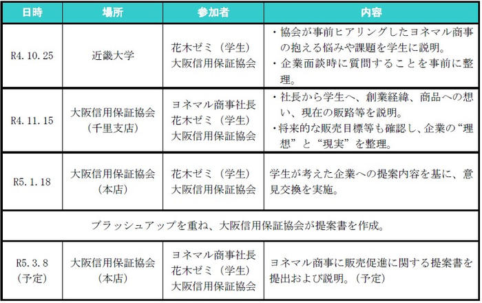 学生と信用保証協会が企業の販路開拓を応援！！