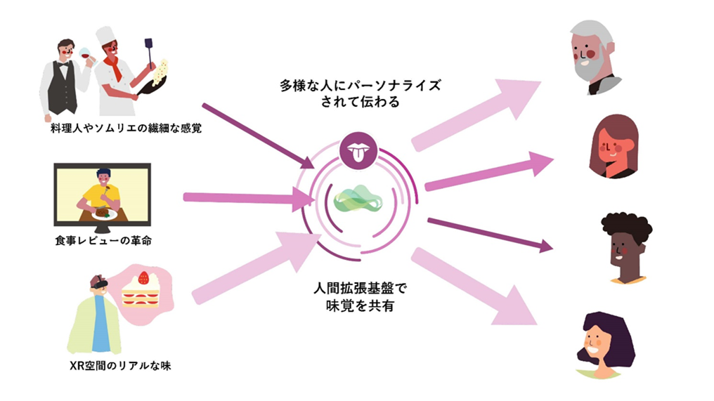 世界初！6G時代の新しい価値を提供する「人間拡張基盤」に味覚を共有する技術を開発～ことばでは伝えられない味を人間拡張基盤で共有可能に～明治大学 宮下芳明研究室、NTTドコモ、H2Lの共同研究で