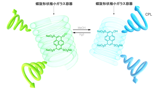 円偏光発光色  緑や青に自由自在  らせん形状の極小ガラス容器による簡便な制御技術を確立--大阪工業大学
