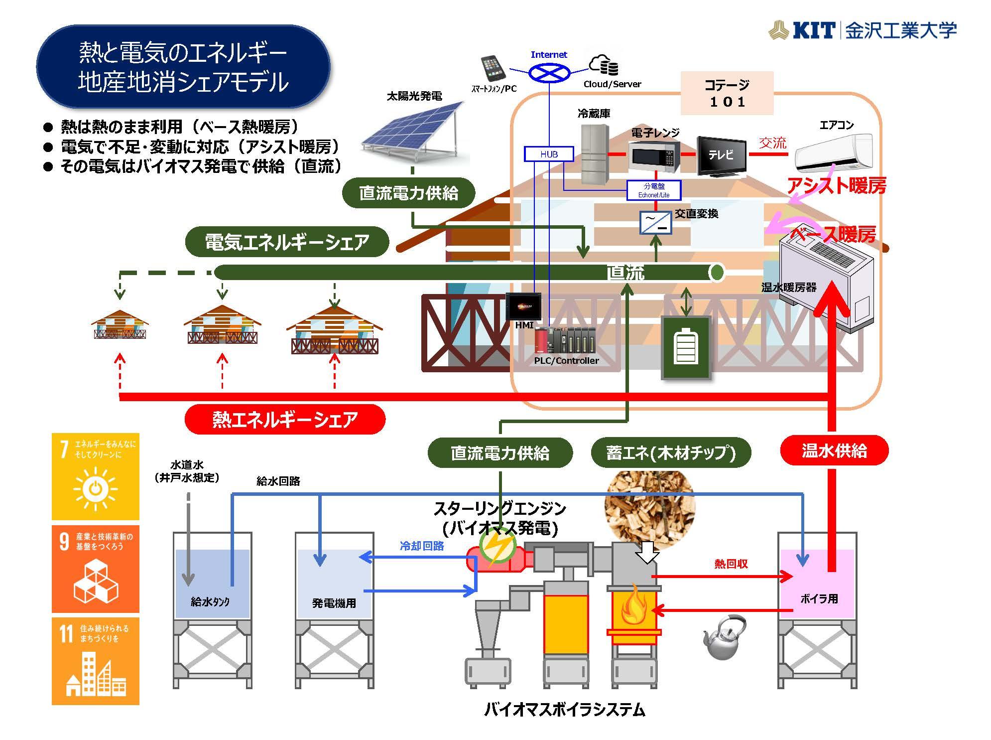 金沢工業大学白山麓キャンパス小エリア直流電力網実証実験が第2段階へ。地元産木材チップを使ったバイオマスボイラによる電熱連携を実現。報道機関向け説明会を3月12日13時から14時30分まで金沢工業大学白山麓キャンパスで開催。