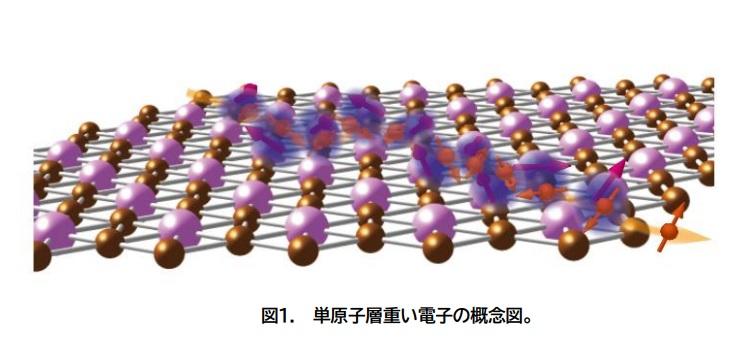 【大阪大学】二次元に閉じ込めた重い電子をはじめて実現、近藤効果と低次元性が絡んだ新たな物性発現へ ― 量子コンピューター開発への応用などにも期待