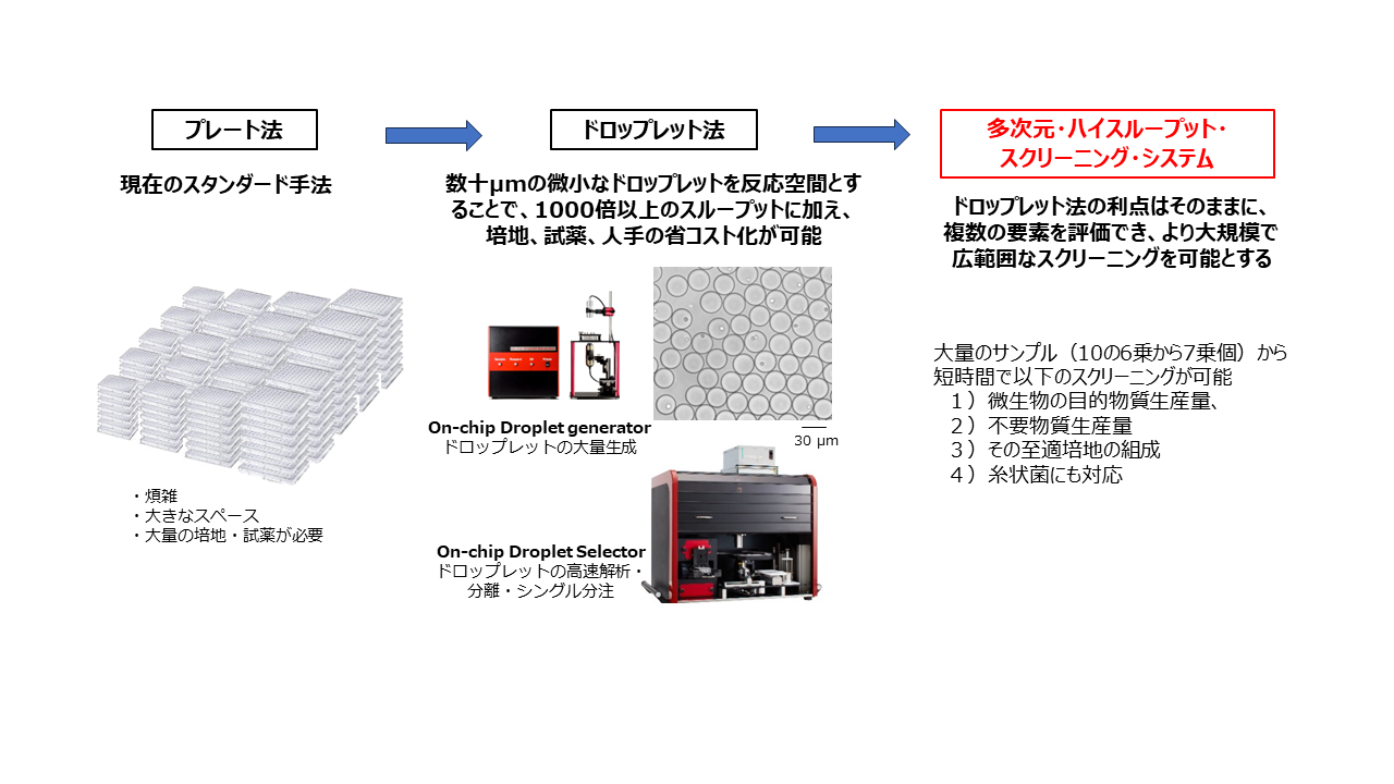微生物によるものづくりを加速させる。多次元・ハイスループット・スクリーニング・システムの開発に着手。--大量の微小培養区画を用いたタンパク質高生産微生物のスクリーニング--金沢工業大学、株式会社オンチップ・バイオテクノロジーズ