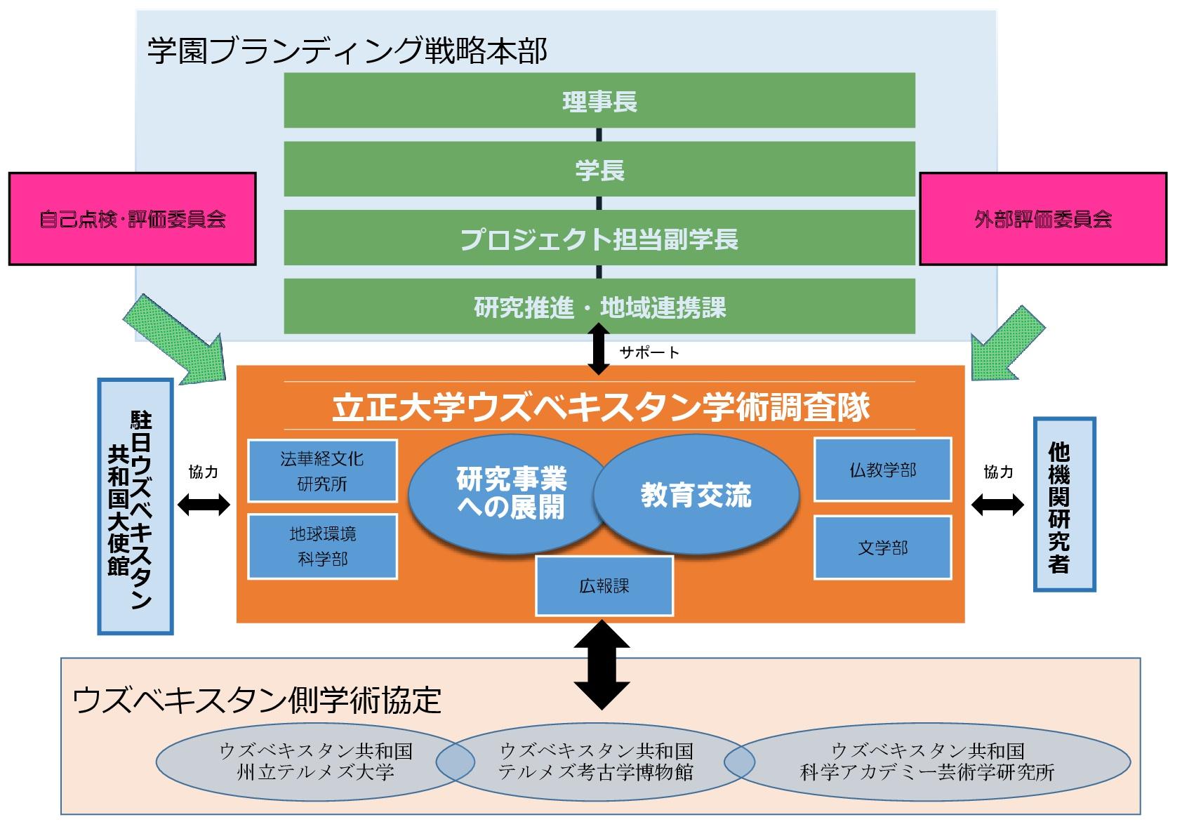 文科省「私立大学研究ブランディング事業」に「立正大学ウズベキスタン学術交流プロジェクト」が選定