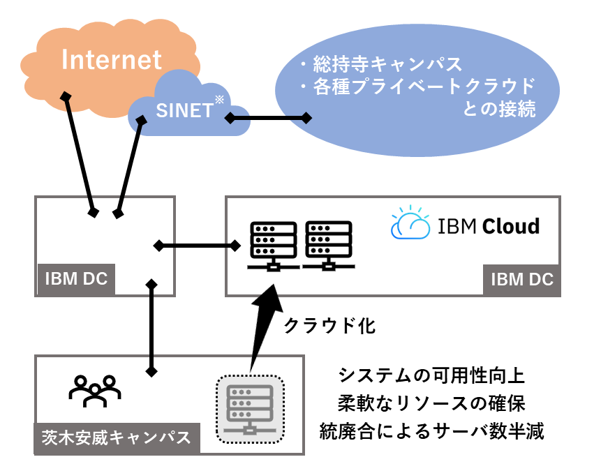 追手門学院大学が情報システムの完全クラウド化を実現 -- 拡張性の高いシステム基盤で教育DXをさらに加速