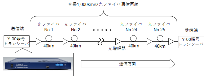 玉川大学量子情報科学研究所研究成果　Y-00光通信量子暗号を用いた通信距離1,000kmの暗号通信に成功 -- 東京から北九州までと同距離の暗号通信に成功！セキュアな光通信の実用に向けて前進 --