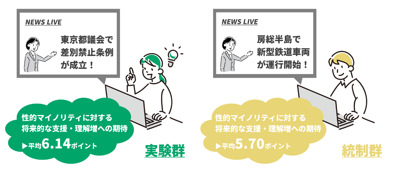 東京都の新条例は性的マイノリティに対する支援や理解が将来的に高まることを期待させるが、現在の世論に対する認識は変化させない：現実の条例成立を用いた実験的検討--福岡女学院大・安田女子大・名古屋大・九州オープンユニバーシティ研究グループ