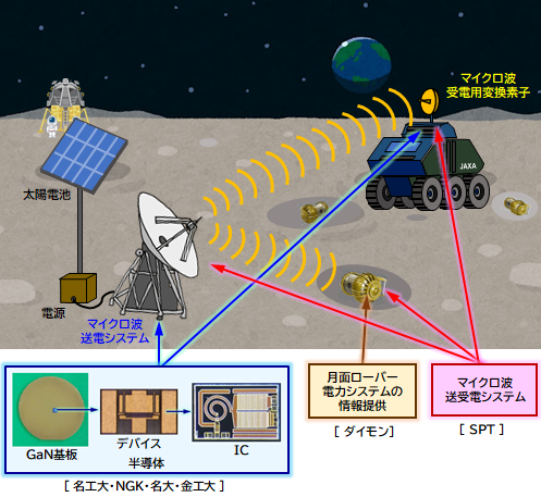 無線電力伝送の世界初月面実証を目指した産学官連携共同研究を開始。月面のあらゆる場所に無線でエネルギーを供給し探査を加速--名古屋工業大学、日本ガイシ、Space Power Technologies、名古屋大学、金沢工業大学、ダイモン