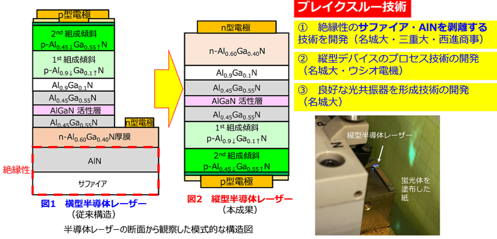 【名城大学】高出力を可能にする縦型 AlGaN 系深紫外（UV-B）半導体レーザーを世界で初めて開発