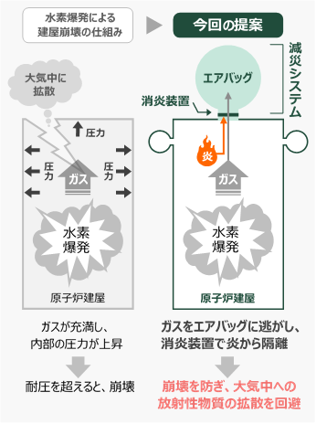 原子力発電所における水素爆発の被害を低減する減災システムを開発 ～爆燃による建屋崩壊と大気中への放射性物質の拡散を防止～