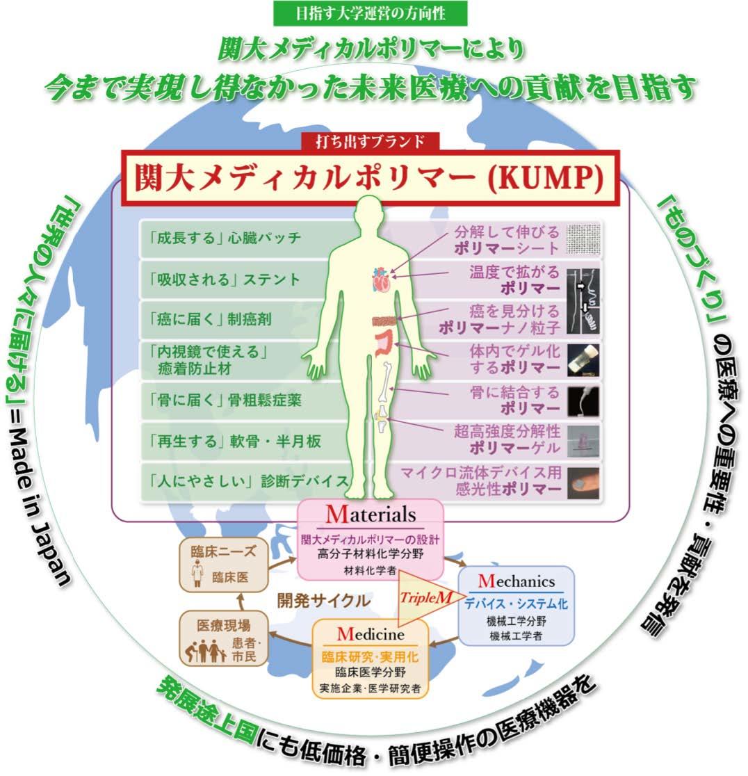 ◆医学部がないのに医療!?''未来医療''を創出できる人材を養成する◆''関西大学のものづくり分野が挑戦する医療への貢献''AO入試＜KUMP型＞を2019年度入試から導入！