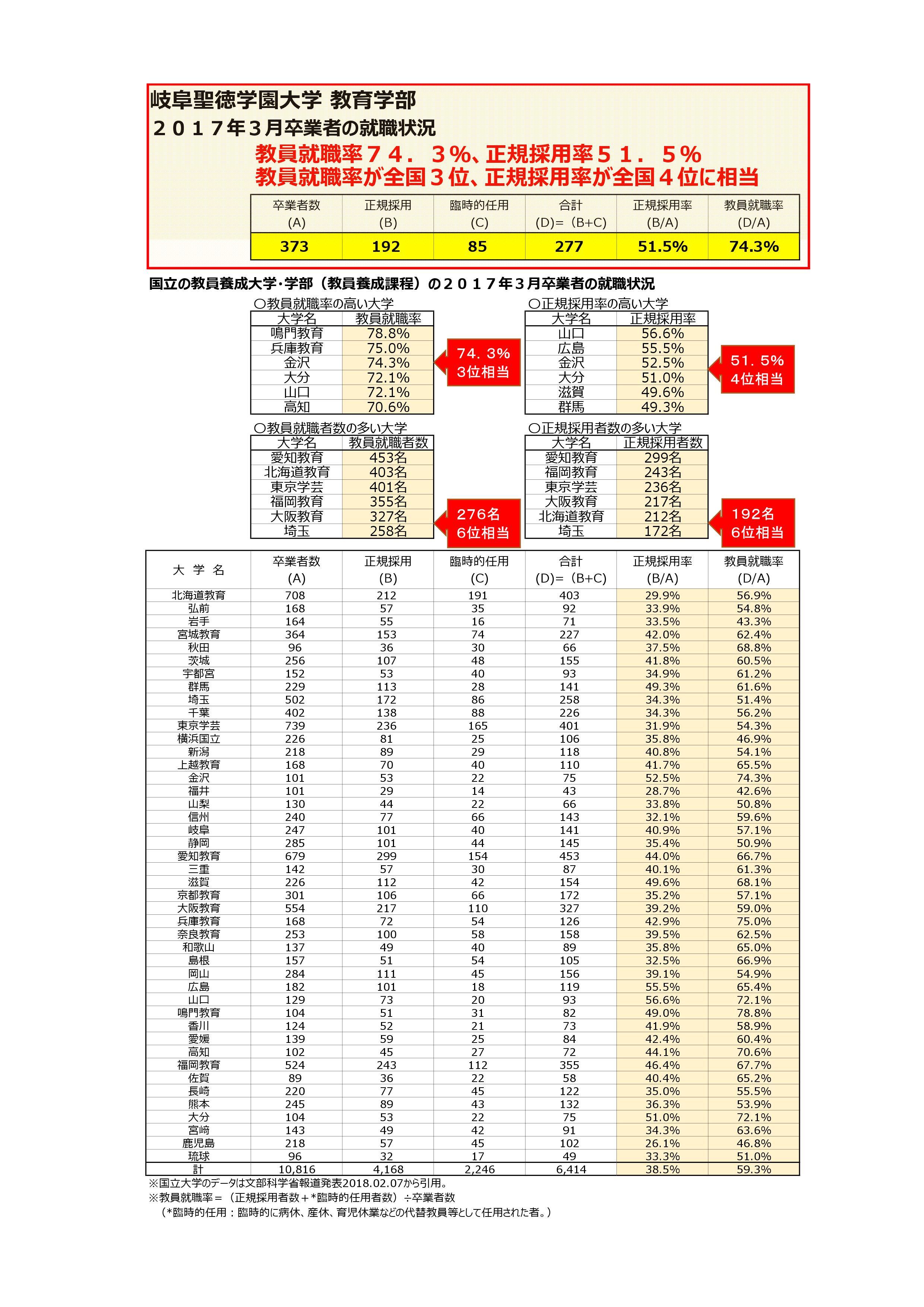 岐阜聖徳学園大学教育学部・2017年3月卒業生の教員就職率が74.3％を達成 -- 国立大学教員養成学部就職率3位に相当