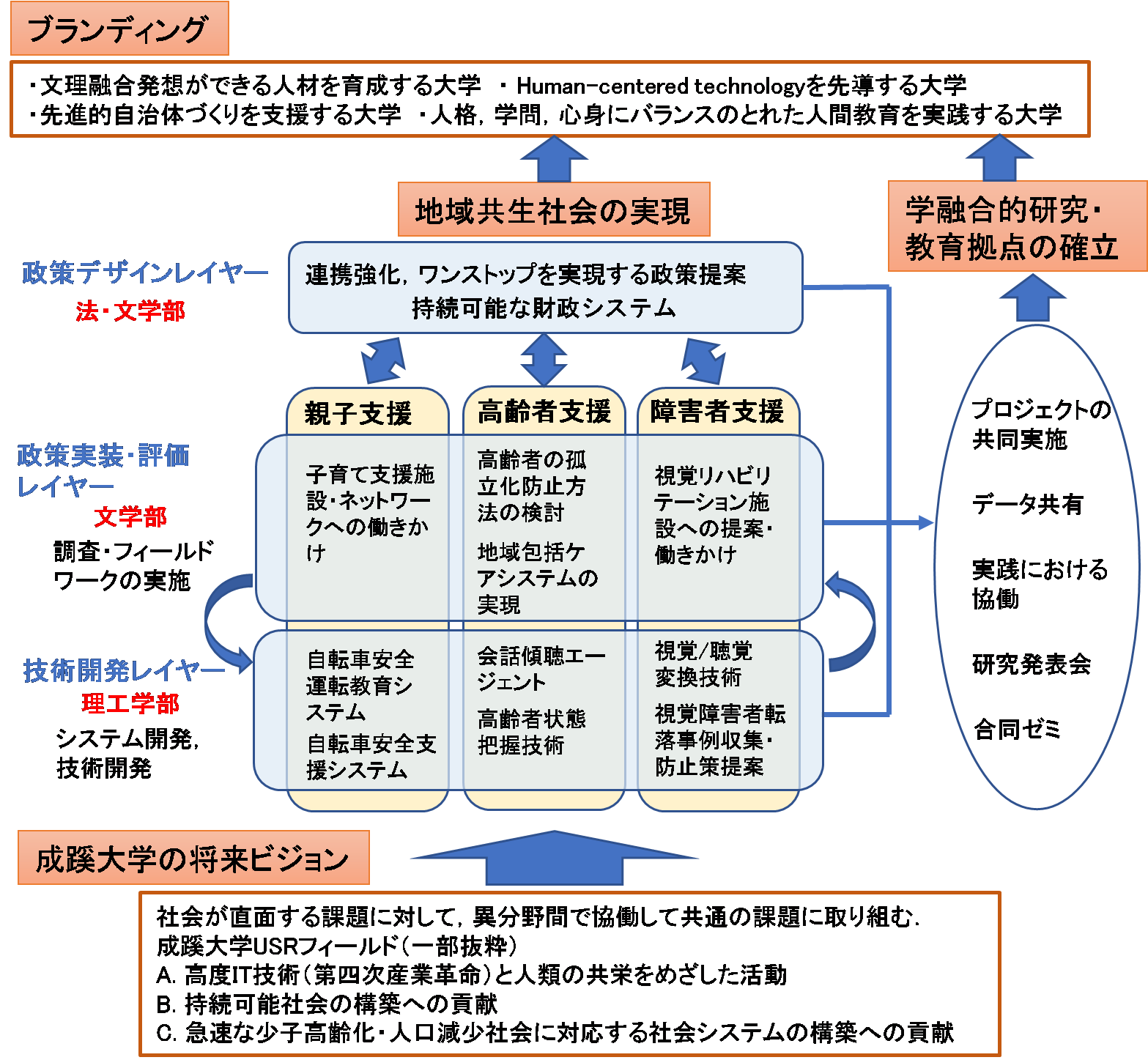 成蹊大学の申請事業が文部科学省 平成29年度「私立大学研究ブランディング事業」に採択