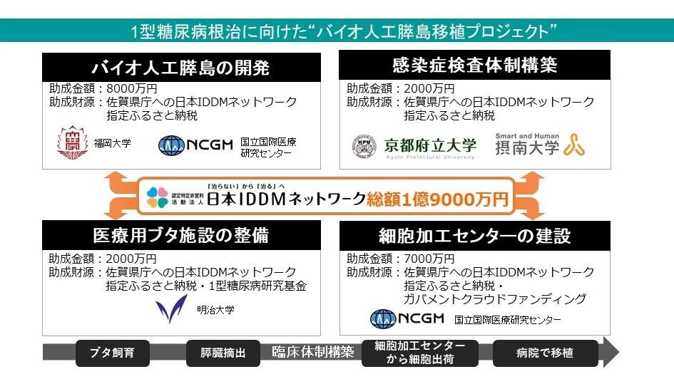 摂南大学×日本IDDMネットワーク　7月29日、研究助成金の贈呈式・メディア向け説明会を開催 ～ 1型糖尿病の根治を目指した移植用ドナーブタの感染症検査体制の構築 ～