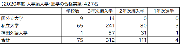 神田外語学院から全国の国公私立、専門職大学に2020年度 427名が編入学・進学試験合格