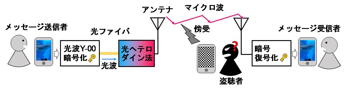 玉川大学量子情報科学研究所研究成果　IoTに向けたセキュアな無線暗号通信を実現！　Y-00光通信量子暗号をマイクロ波無線通信に応用することに成功 -- 無線通信システムにおいて、光通信システムのY-00暗号に匹敵する高い秘匿性を実現 --