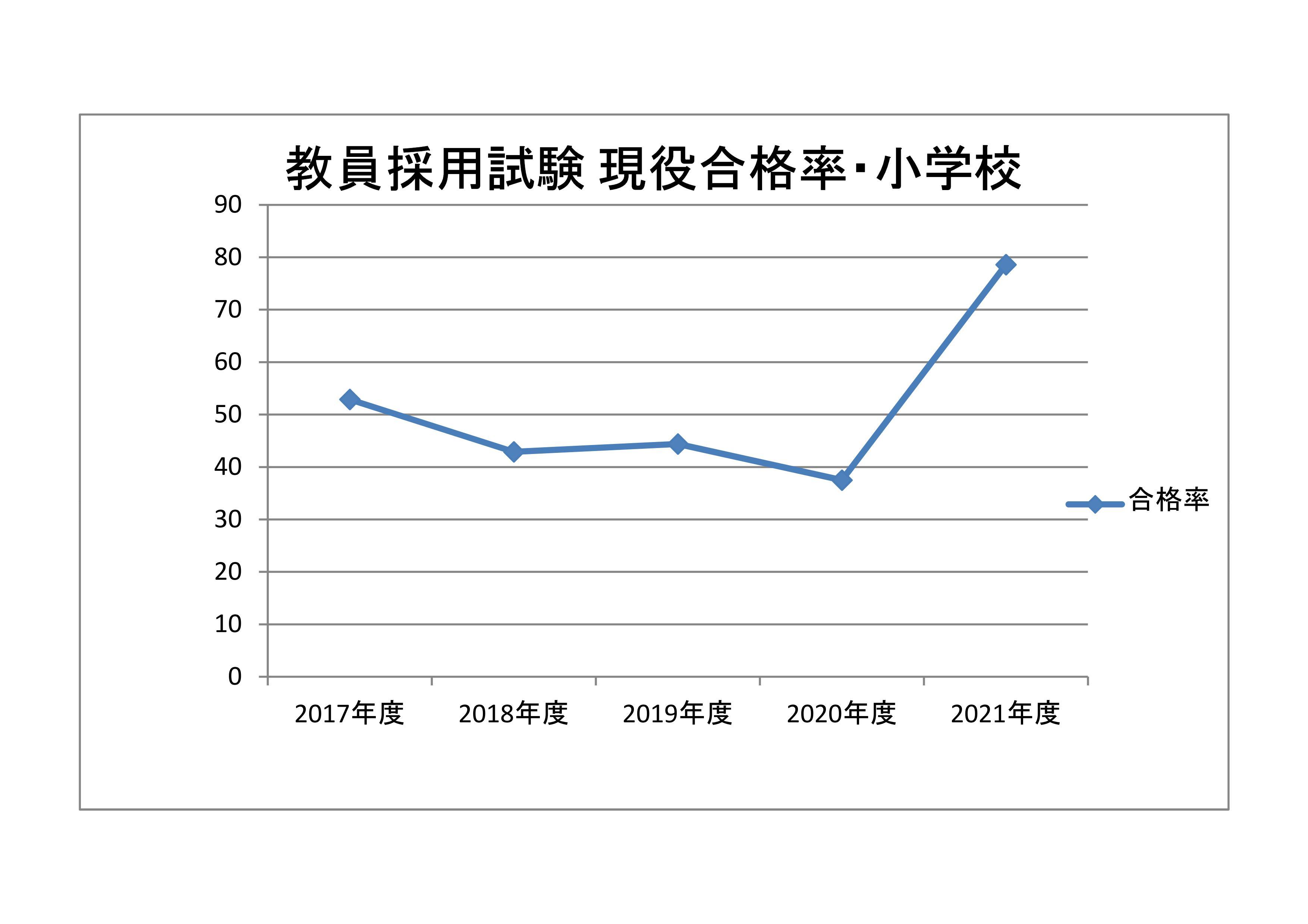 川村学園女子大学 児童教育学科 教員採用試験（小学校）の現役合格率大きく飛躍！