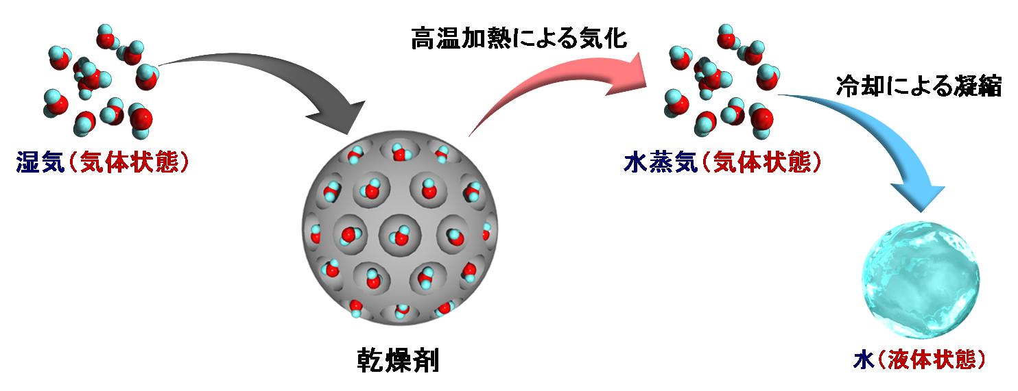 関西大学が、空気中の湿気を集め、液体状態の水に変化させる、省エネルギー材料''スマートゲル''を開発！◆従来の原理とは全く異なる除湿システムで快適空間を創出！◆～関西大学化学生命工学部・宮田隆志研究室とシャープ株式会社による共同研究～