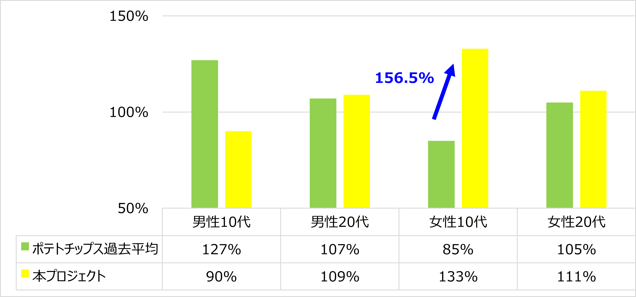 【産業能率大学】経営学部 小々馬ゼミと株式会社ゲート・ワンの産学連携によるZ世代向け広告の売上効果検証結果～10代女性の購入率が過去平均比で増加、トライアル購入を促進～