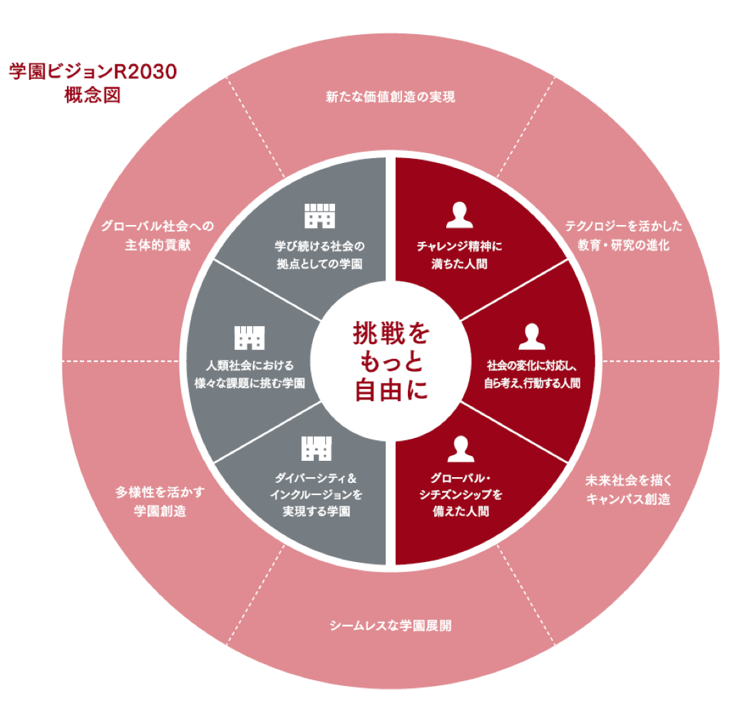 国境を越えた新しい時代の高等教育・研究機関を目指す　学園ビジョン「R2030」を策定 -- 学校法人立命館 --