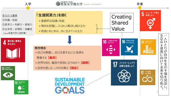 恵泉女学園大学　「THEインパクトランキング2021」''SDGs17項目中9項目''でランクインを遂げる大躍進 -- 全国女子大では単独1位に