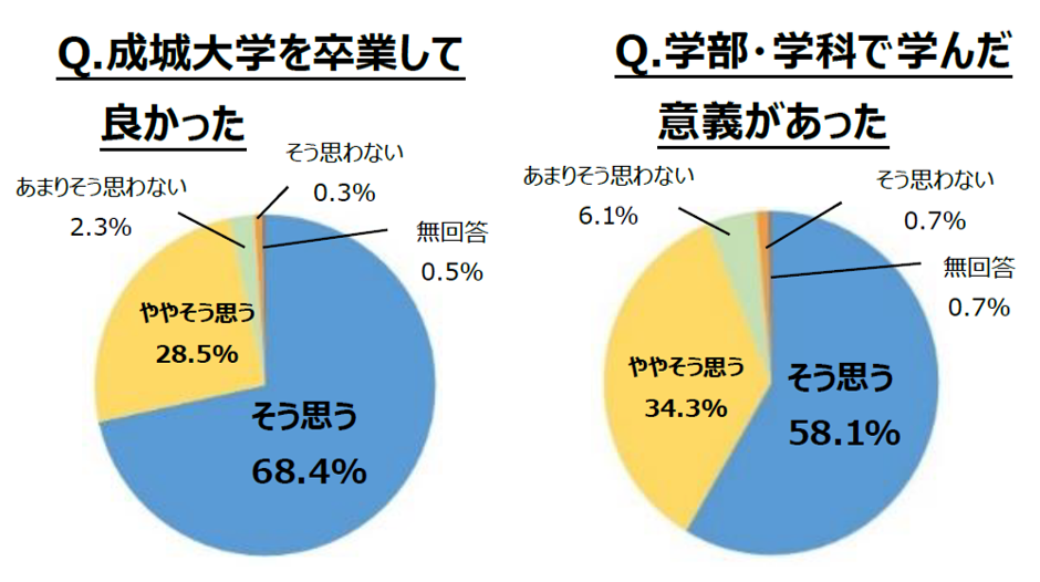 成城大学 2019年　卒業生アンケート結果報告