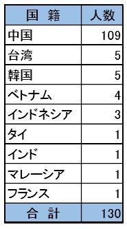 追手門学院大学が留学生の日本での就職活動をサポート -- 12月19日に大阪外国人雇用サービスセンターを訪問 --