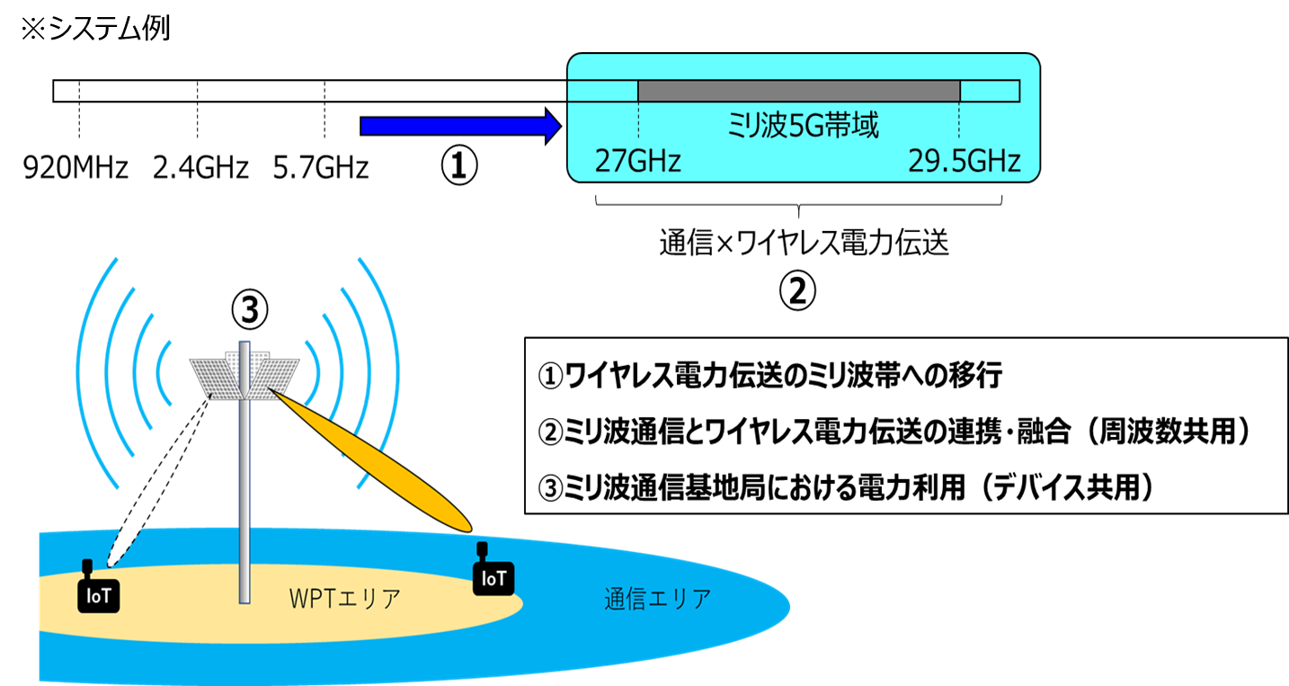 完全ワイヤレス社会の実現に向けたワイヤレス電力伝送の高周波化および通信との融合技術に関する研究開発を推進～NICTの「Beyond 5G研究開発促進事業」に係る令和3年度新規委託研究に採択～。--ソフトバンク、京都大学、金沢工業大学--