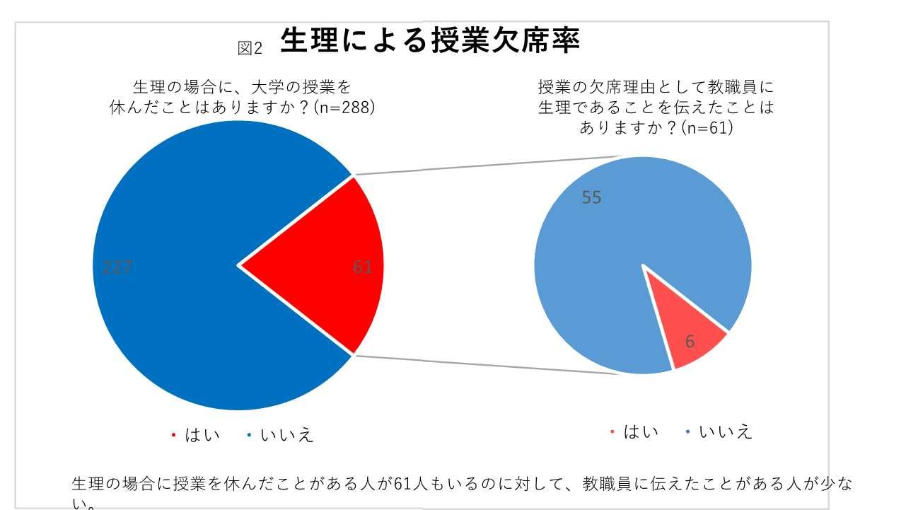 【京都産業大学】大学生は生理とどう向き合っている？現代社会学部生が「生理」に関する実態調査を実施