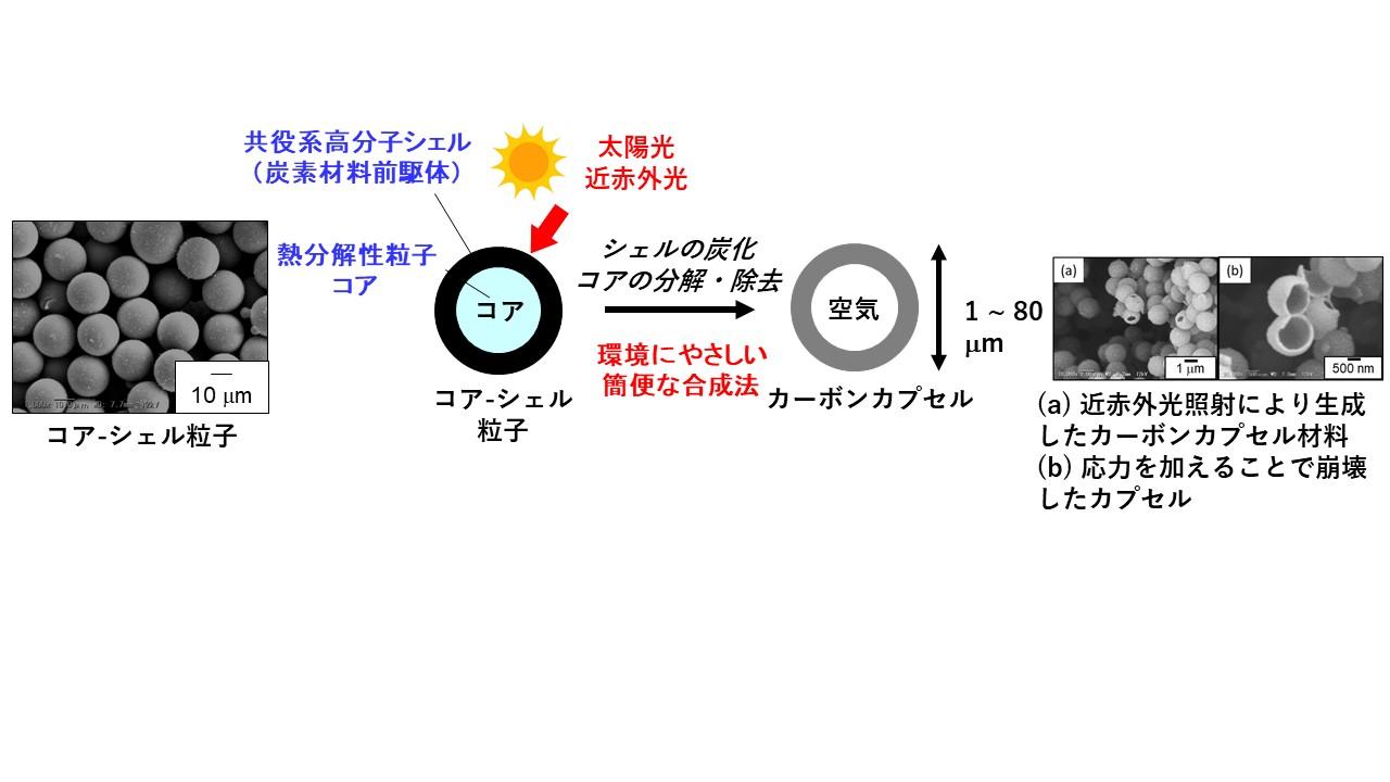 太陽光を当てるだけ 環境にやさしく省エネで簡便_カーボンカプセル作製の新技術_応用化学科 高分子材料化学領域 藤井教授らが開発 -- 大阪工業大学