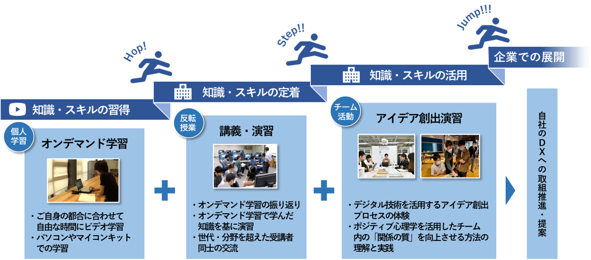 社会人対象　2022年度「組織活性化に向けたDXリスキル教育プログラム」の募集を11月1日より開始。DXを実現するために、求められるデジタル技術とイノベーションをもたらす組織づくりについて学習。--金沢工業大学