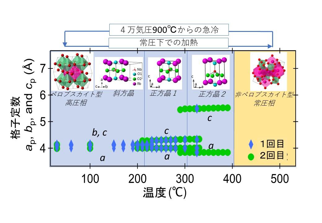 【芝浦工業大学】新しい強誘電体の開発に向けて〜高圧合成とマテリアルズ・インフォマティクスの協同〜