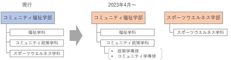 「すべての人の生きる歓びのために」　2023年4月「スポーツウエルネス学部」（仮称）設置構想