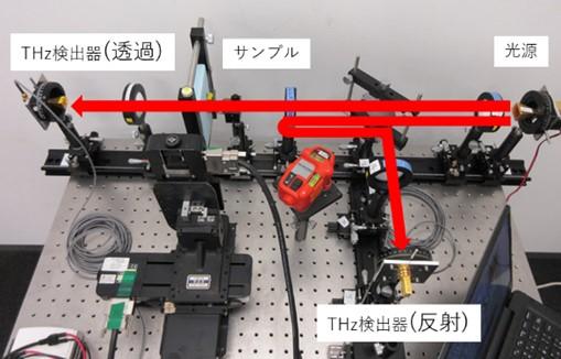 テラヘルツ波を用いたプラスチックの素材識別と熱劣化診断の可能性を検証し、識別装置を開発