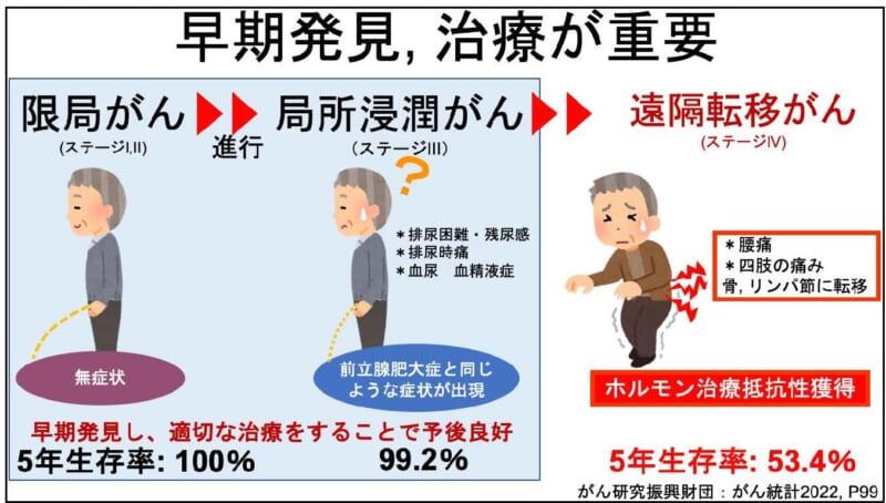 【弘前大学】前立腺がん診断の精度を飛躍的に高める国産の新規診断法「S2,3PSA%検査」の共同開発と実用化について