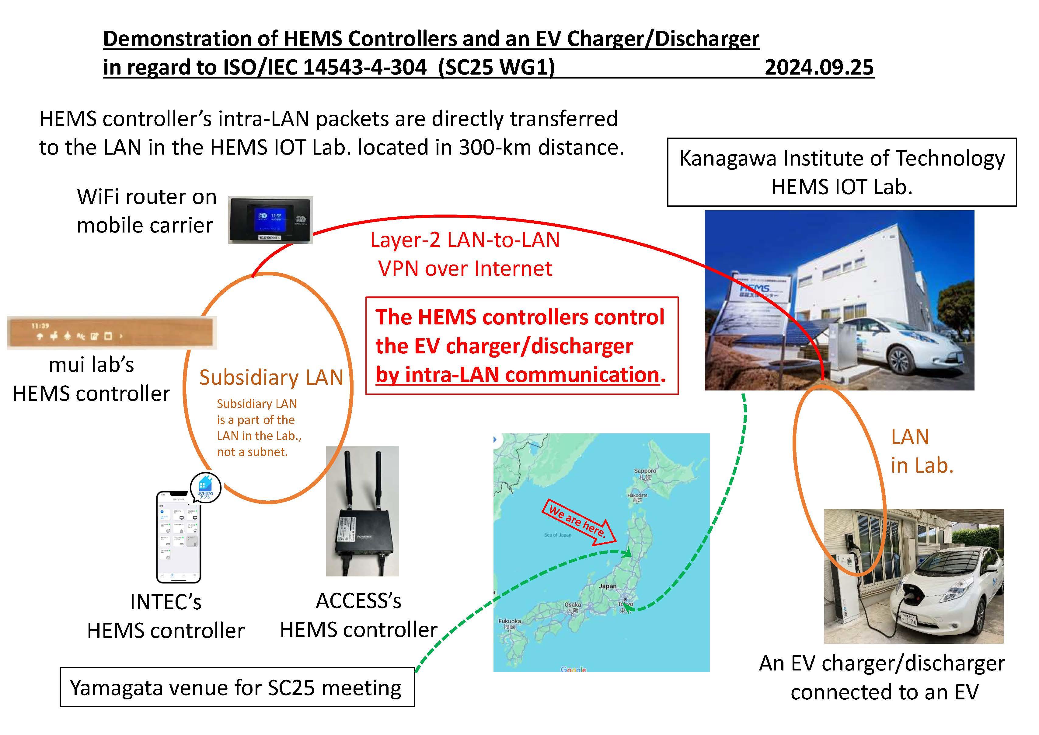 神奈川工科大学 スマートハウス研究センター、国際標準化会議でECHONET Lite AIFのデモンストレーションを実施
