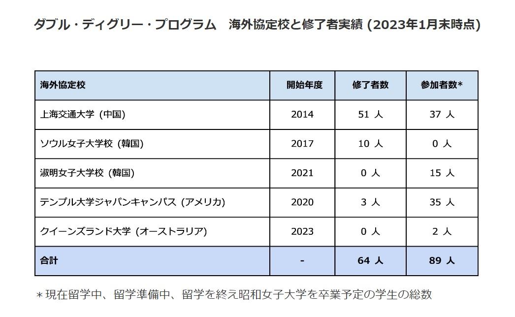 昭和女子大学「ダブル・ディグリー・プログラム」　豪州・クイーンズランド大学に第1期生2人が留学