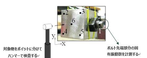 ボルトの緩みを低コストで定量評価できる手法を開発～英エジンバラ大学との国際共同研究で周波数と軸力の相関に基づくボルト先端部の緩み検出～