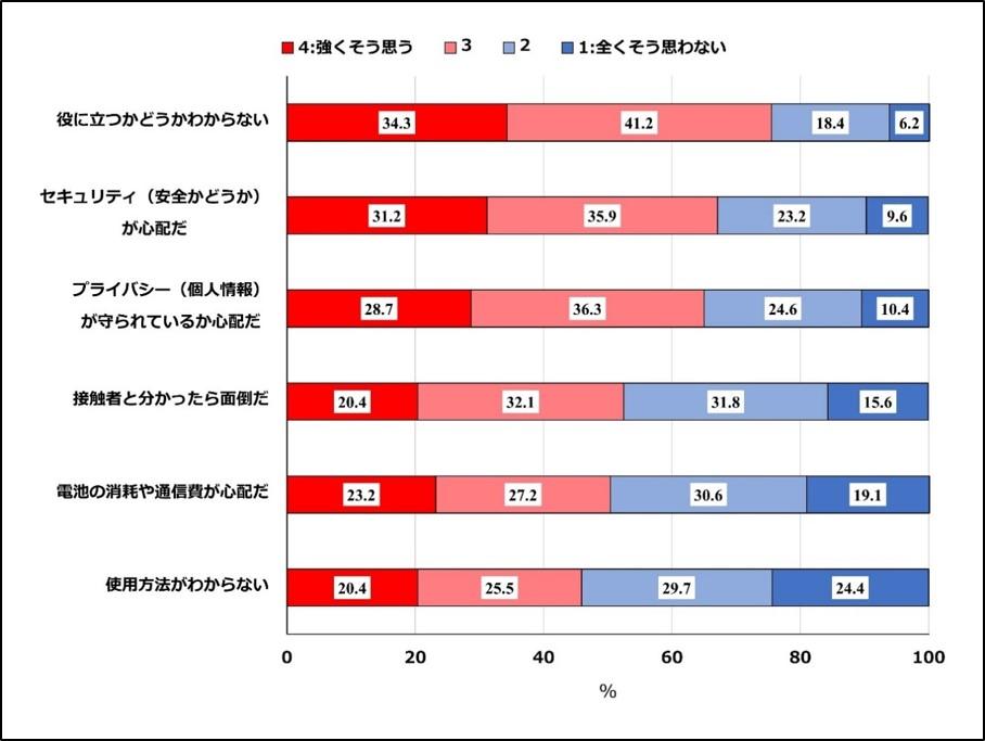 東京医科大学公衆衛生学分野町田征己講師ら研究チーム「COCOAに対する市民の懸念　最も高いのはその予防効果について ～COCOA使用者の内、効果を最大限にするために必要な使い方をしている人は60.8％～」