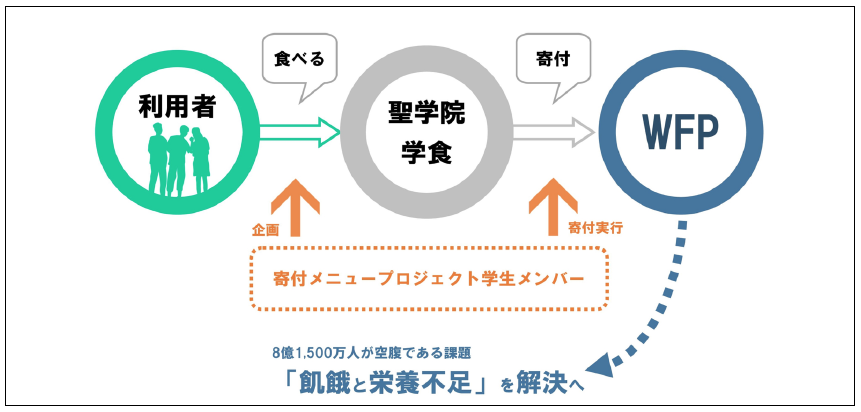 聖学院大学学生×（株）レパスト企画　SDGsアクションプラン「食べることで子どもたちの笑顔を増やそう」～国連WFPを通じて発展途上国の子どもたちへ給食を～