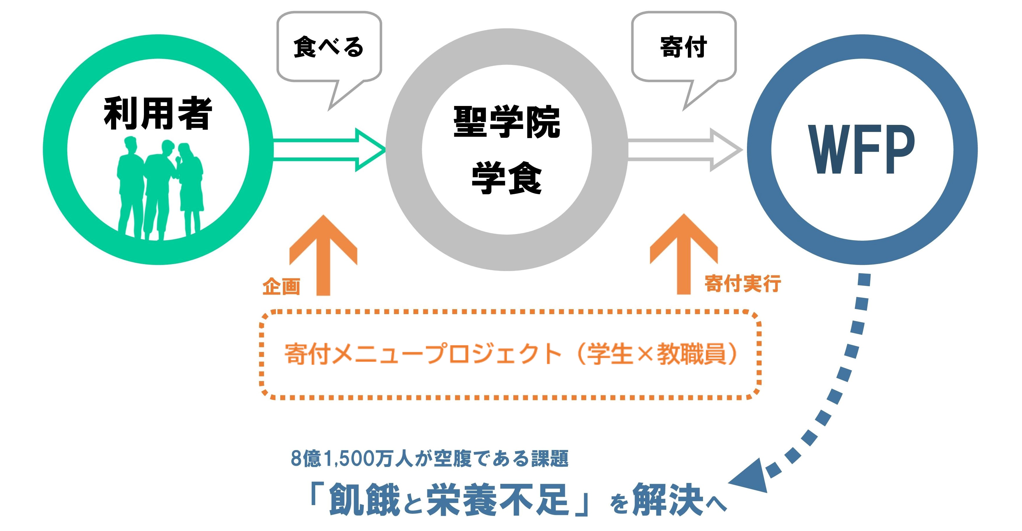 聖学院大学「学食寄付メニュープロジェクト」～国連WFPを通じて発展途上国の子どもたちへ給食を。SDGsのゴール2「飢餓をゼロに」の達成に向けて～学生×(株)レパスト×SDGsプロジェクトチーム（教職員）企画