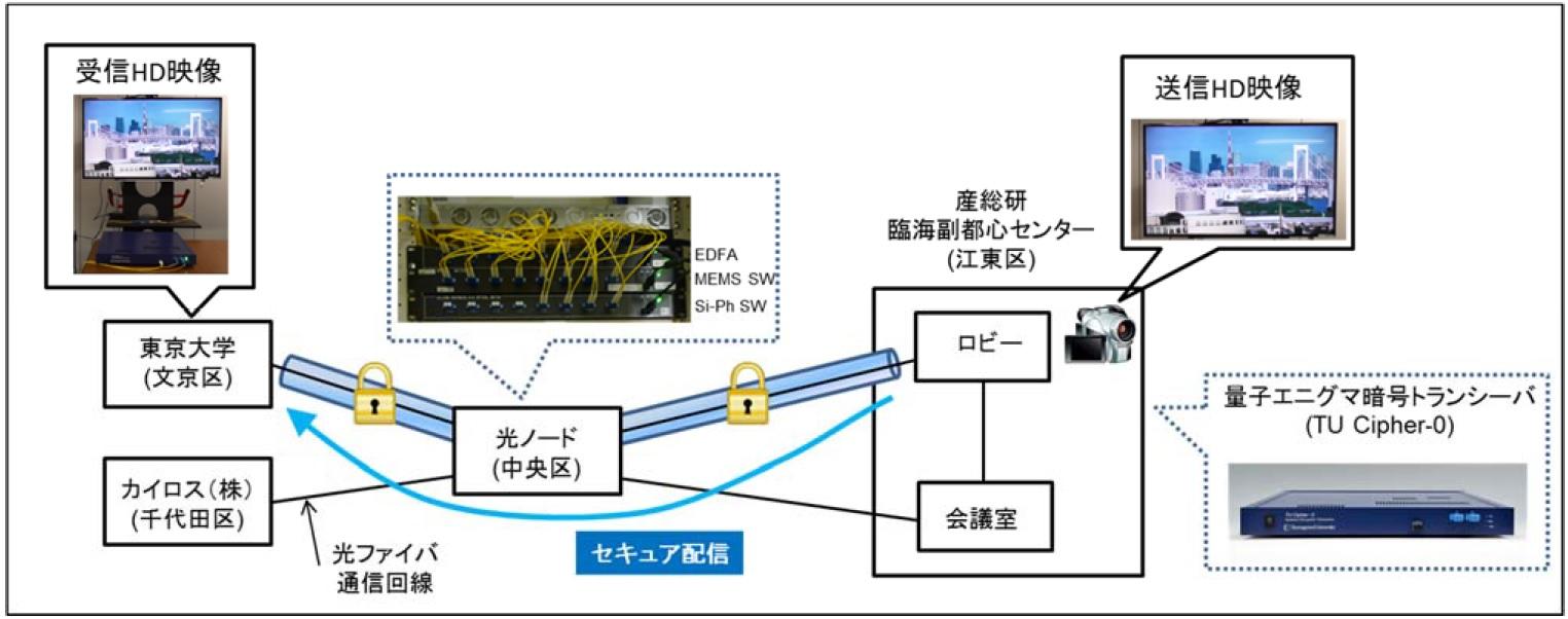 量子エニグマ暗号トランシーバーを全光ネットワークで検証～低遅延で高セキュリティーのネットワーク実現に向けて～