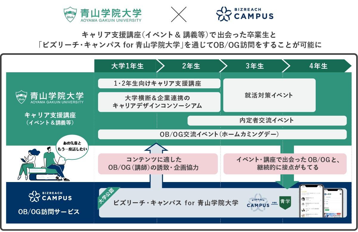 青山学院大学が、東日本の大規模大学で初めて、公認OB/OG訪問サービスとして「ビズリーチ・キャンパス」を導入