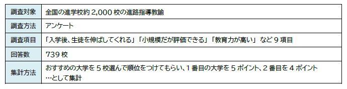 神田外語大学「大学ランキング2023」において高校から高い評価～「入学後、生徒を伸ばしてくれる」で全国私立大学中第4位、「小規模だが評価できる」で全国私立大学中第5位、「教育力が高い」で全国私立大学中第9位～