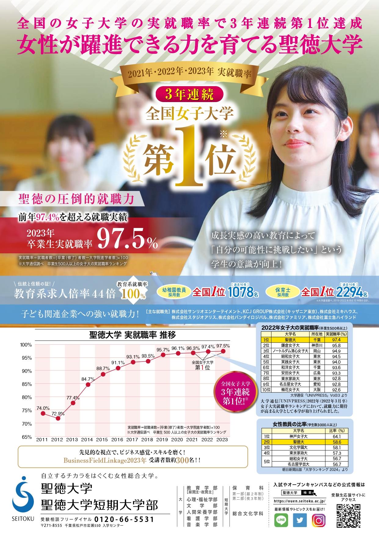 聖徳大学が2023年3月卒業生の実就職率で前年を超える97.5％を達成！ -- 卒業生500人以上の女子大学で3年連続全国第1位の快挙