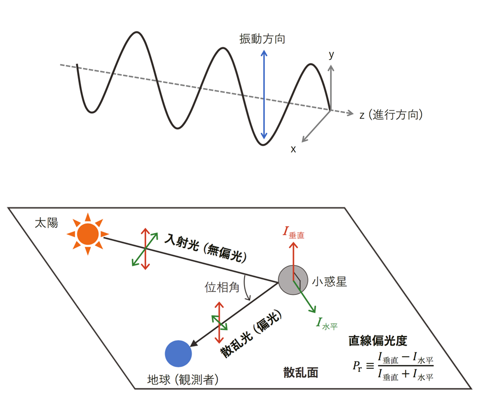 京都産業大学 神山天文台の新中 善晴 研究員らが、ふたご座流星群の母天体・小惑星フェートンの惑星表面を解明