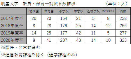 小学校教員就職者数ランキングで、明星大学が全国7位になりました