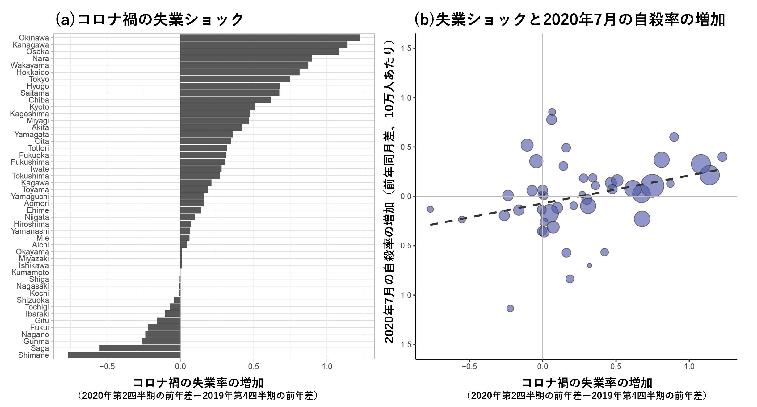 コロナ禍での失業率増加と自殺増や社会的セーフティネット利用増との関連を分析 -- 第一波の時期の失業ショックに着目して検証 --