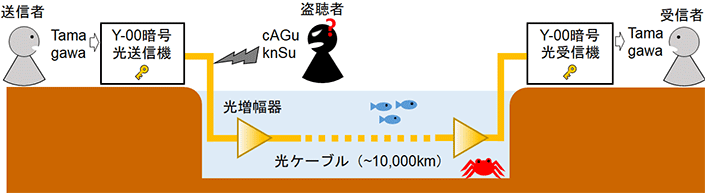 【玉川大学研究成果】Society5.0を支える安心・安全なグローバルネットワーク実現に近づく 太平洋横断級10,000km超のセキュア光ファイバ通信に成功 -- 位相変調方式のY-00光通信量子暗号により、これまでの10倍の伝送距離を実現