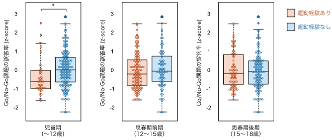 【玉川大学脳科学研究所　研究成果】幼少期の運動経験が後年の認知機能を維持・増進させる脳内ネットワークと皮質構造の変化を解明 -- 科学雑誌''NeuroImage''に論文を発表 --